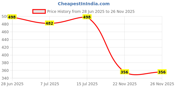 flipkart.com beerock Running Shoes For Men beerock Price History Graph from 28 Jun 2025 to 26 Nov 2025