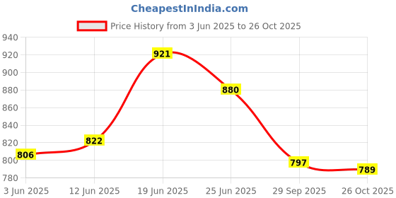 flipkart.com asian Running Shoes For Men asian Price History Graph from 3 Jun 2025 to 26 Oct 2025