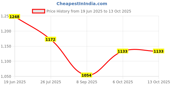 flipkart.com coaster Running Shoes For Men coaster Price History Graph from 19 Jun 2025 to 12 Oct 2025