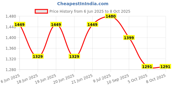 flipkart.com sparx Running Shoes For Men sparx Price History Graph from 6 Jun 2025 to 8 Oct 2025