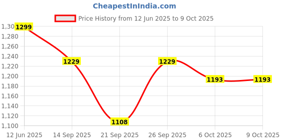 flipkart.com campus Running Shoes For Men campus Price History Graph from 12 Jun 2025 to 9 Oct 2025