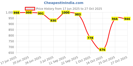 flipkart.com richerson Running Shoes For Men richerson Price History Graph from 17 Jun 2025 to 27 Oct 2025