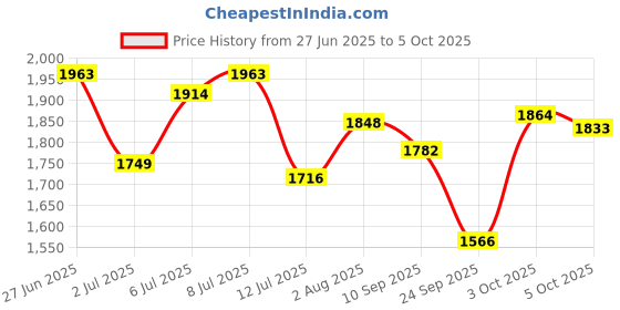 flipkart.com power Running Shoes For Men power Price History Graph from 27 Jun 2025 to 5 Oct 2025