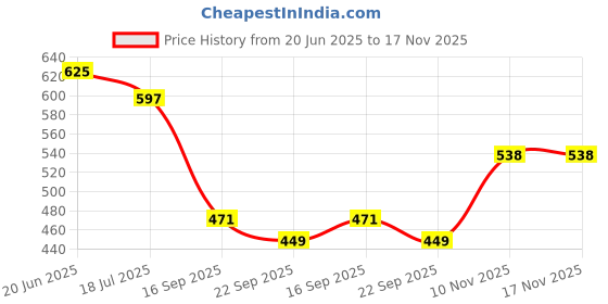 flipkart.com tr Running Shoes For Men tr Price History Graph from 20 Jun 2025 to 17 Nov 2025