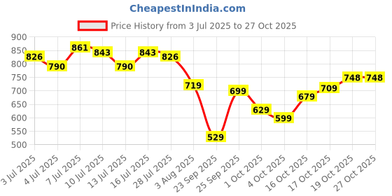 flipkart.com abros Running Shoes For Men abros Price History Graph from 3 Jul 2025 to 27 Oct 2025