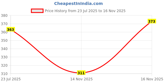 flipkart.com tr Running Shoes For Men tr Price History Graph from 23 Jul 2025 to 16 Nov 2025