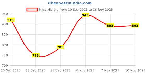 flipkart.com sparx Running Shoes For Men sparx Price History Graph from 10 Sep 2025 to 16 Nov 2025