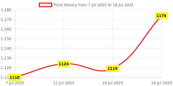 flipkart.com hrx by hrithik roshan Running Shoes For Men hrx by hrithik roshan Price History Graph from 7 Jul 2025 to 18 Jul 2025