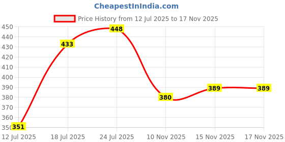 flipkart.com density Running Shoes For Men density Price History Graph from 12 Jul 2025 to 15 Nov 2025