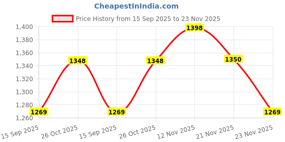 flipkart.com action Running Shoes For Men action Price History Graph from 15 Sep 2025 to 23 Nov 2025