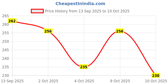 flipkart.com hotstyle Running Shoes For Men hotstyle Price History Graph from 13 Sep 2025 to 10 Oct 2025