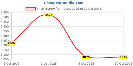 flipkart.com puma Running Shoes For Men puma Price History Graph from 1 Oct 2025 to 8 Oct 2025