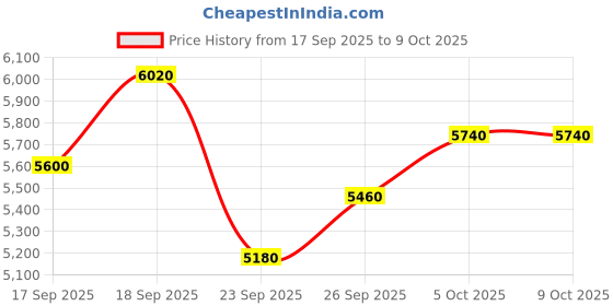 flipkart.com adidas Running Shoes For Men adidas Price History Graph from 17 Sep 2025 to 9 Oct 2025
