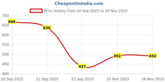 flipkart.com beerock Running Shoes For Men beerock Price History Graph from 20 Sep 2025 to 26 Nov 2025