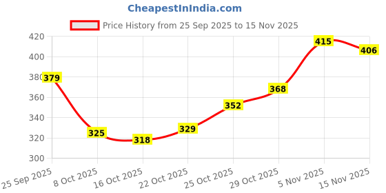 flipkart.com ezdezario Running Shoes For Men ezdezario Price History Graph from 25 Sep 2025 to 15 Nov 2025