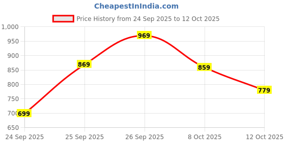 flipkart.com action Running Shoes For Men action Price History Graph from 24 Sep 2025 to 12 Oct 2025