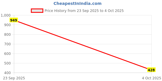 flipkart.com turnx sports Running Shoes For Men turnx sports Price History Graph from 23 Sep 2025 to 4 Oct 2025