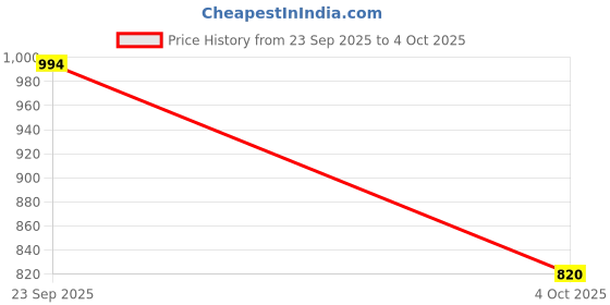 flipkart.com turnx sports Running Shoes For Men turnx sports Price History Graph from 23 Sep 2025 to 4 Oct 2025
