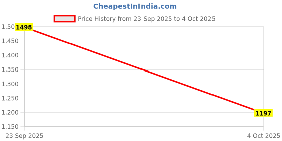 flipkart.com turnx sports Running Shoes For Men turnx sports Price History Graph from 23 Sep 2025 to 4 Oct 2025