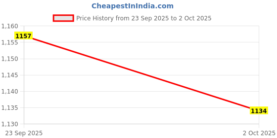 flipkart.com asian Running Shoes For Men asian Price History Graph from 23 Sep 2025 to 2 Oct 2025