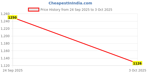 flipkart.com turnx sports Running Shoes For Men turnx sports Price History Graph from 24 Sep 2025 to 3 Oct 2025