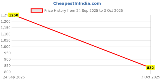 flipkart.com turnx sports Running Shoes For Men turnx sports Price History Graph from 24 Sep 2025 to 3 Oct 2025