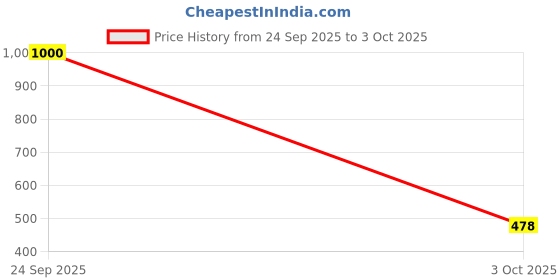 flipkart.com turnx sports Running Shoes For Men turnx sports Price History Graph from 24 Sep 2025 to 3 Oct 2025