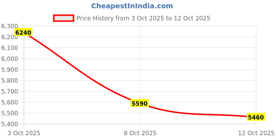 flipkart.com asics Running Shoes For Men asics Price History Graph from 3 Oct 2025 to 12 Oct 2025