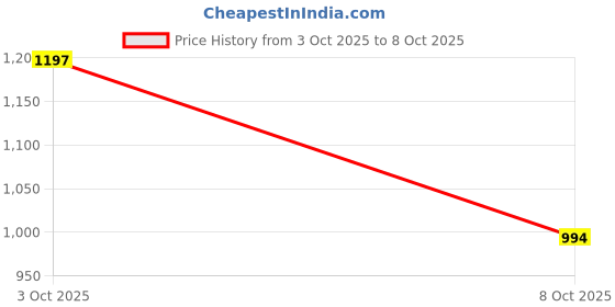 flipkart.com turnx sports Running Shoes For Men turnx sports Price History Graph from 3 Oct 2025 to 8 Oct 2025