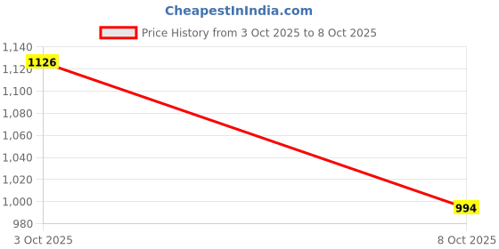 flipkart.com turnx sports Running Shoes For Men turnx sports Price History Graph from 3 Oct 2025 to 8 Oct 2025