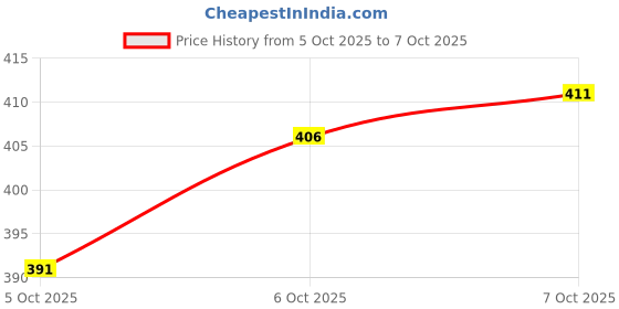 flipkart.com bruton Running Shoes For Men bruton Price History Graph from 5 Oct 2025 to 7 Oct 2025
