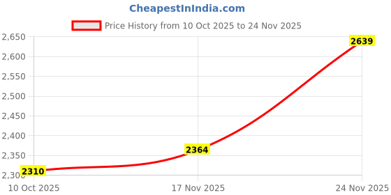 flipkart.com puma Running Shoes For Men puma Price History Graph from 10 Oct 2025 to 24 Nov 2025