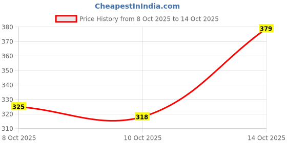 flipkart.com ezdezario Running Shoes For Men ezdezario Price History Graph from 8 Oct 2025 to 14 Oct 2025