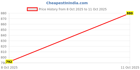 flipkart.com turnx sports Running Shoes For Men turnx sports Price History Graph from 8 Oct 2025 to 11 Oct 2025