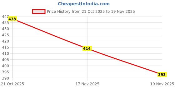 flipkart.com density Running Shoes For Men density Price History Graph from 21 Oct 2025 to 19 Nov 2025