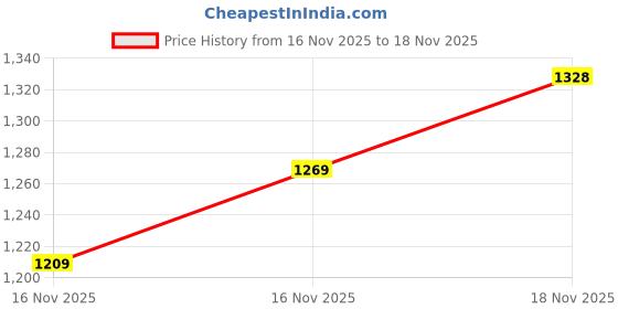 flipkart.com liberty Running Shoes For Men liberty Price History Graph from 16 Nov 2025 to 18 Nov 2025