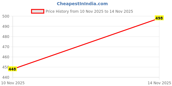 flipkart.com kbhub Running Shoes For Men kbhub Price History Graph from 10 Nov 2025 to 14 Nov 2025