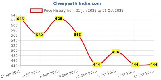 flipkart.com onmac enterprises Running Shoes For Men Sneakers For Men onmac enterprises Price History Graph from 21 Jun 2025 to 10 Oct 2025