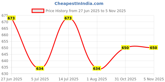 flipkart.com sega Running Shoes For Women sega Price History Graph from 27 Jun 2025 to 4 Nov 2025