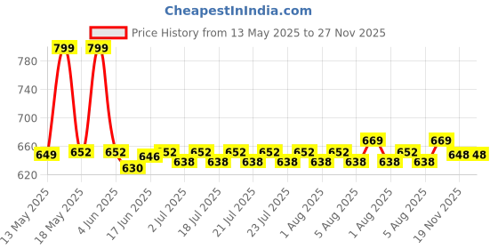 flipkart.com sega Running Shoes For Women sega Price History Graph from 13 May 2025 to 27 Nov 2025