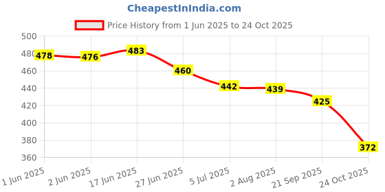 flipkart.com deals4you Running Shoes For Women deals4you Price History Graph from 1 Jun 2025 to 24 Oct 2025