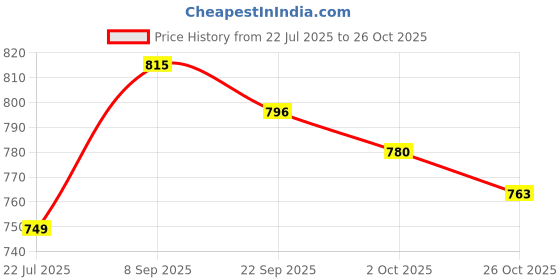 flipkart.com asian Running Shoes For Women asian Price History Graph from 22 Jul 2025 to 26 Oct 2025