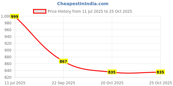 flipkart.com sparx Running Shoes For Women sparx Price History Graph from 11 Jul 2025 to 22 Oct 2025