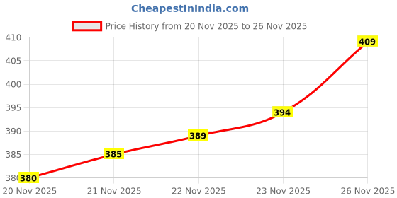 flipkart.com kraasa Running Shoes For Women kraasa Price History Graph from 20 Nov 2025 to 26 Nov 2025