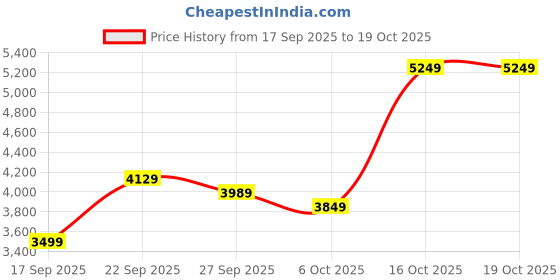 flipkart.com puma Running Shoes For Women puma Price History Graph from 17 Sep 2025 to 16 Oct 2025
