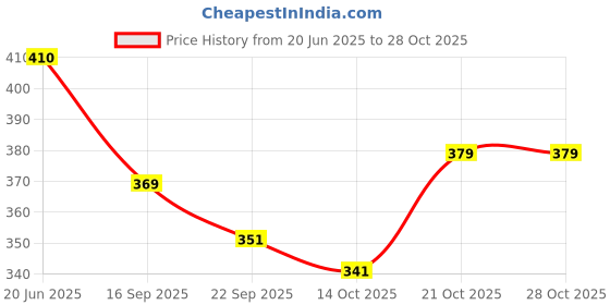 flipkart.com oxpeo Running Shoes For Women oxpeo Price History Graph from 20 Jun 2025 to 28 Oct 2025