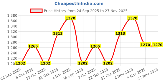 flipkart.com campus Running Shoes For Women campus Price History Graph from 24 Sep 2025 to 27 Nov 2025