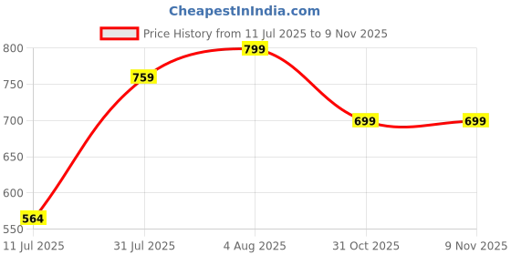 flipkart.com roadster Running Shoes For Women roadster Price History Graph from 11 Jul 2025 to 7 Nov 2025