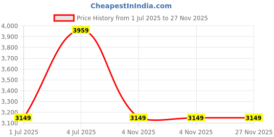 flipkart.com puma Running Shoes For Women puma Price History Graph from 1 Jul 2025 to 27 Nov 2025