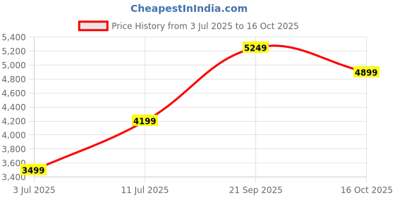 flipkart.com puma Running Shoes For Women puma Price History Graph from 3 Jul 2025 to 16 Oct 2025